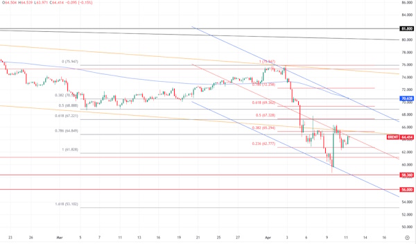 У рынка нефти есть шансы закрыть текущую неделю в плюсе